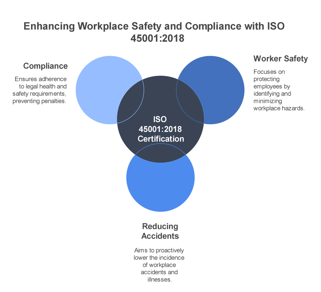 ISO 45001:2018 is Crucial for Businesses