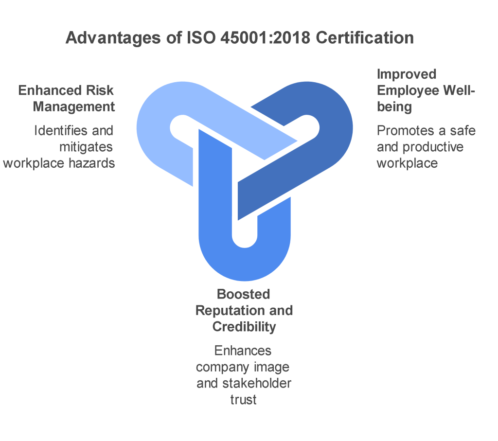 Key Benefits of ISO 45001:2018 Certification