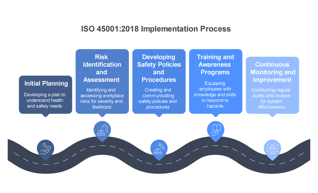 Implementation Process for ISO 45001:2018