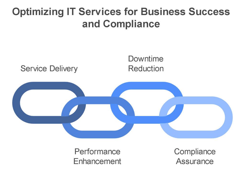 Importance of IT Service Management Systems (ITSM)