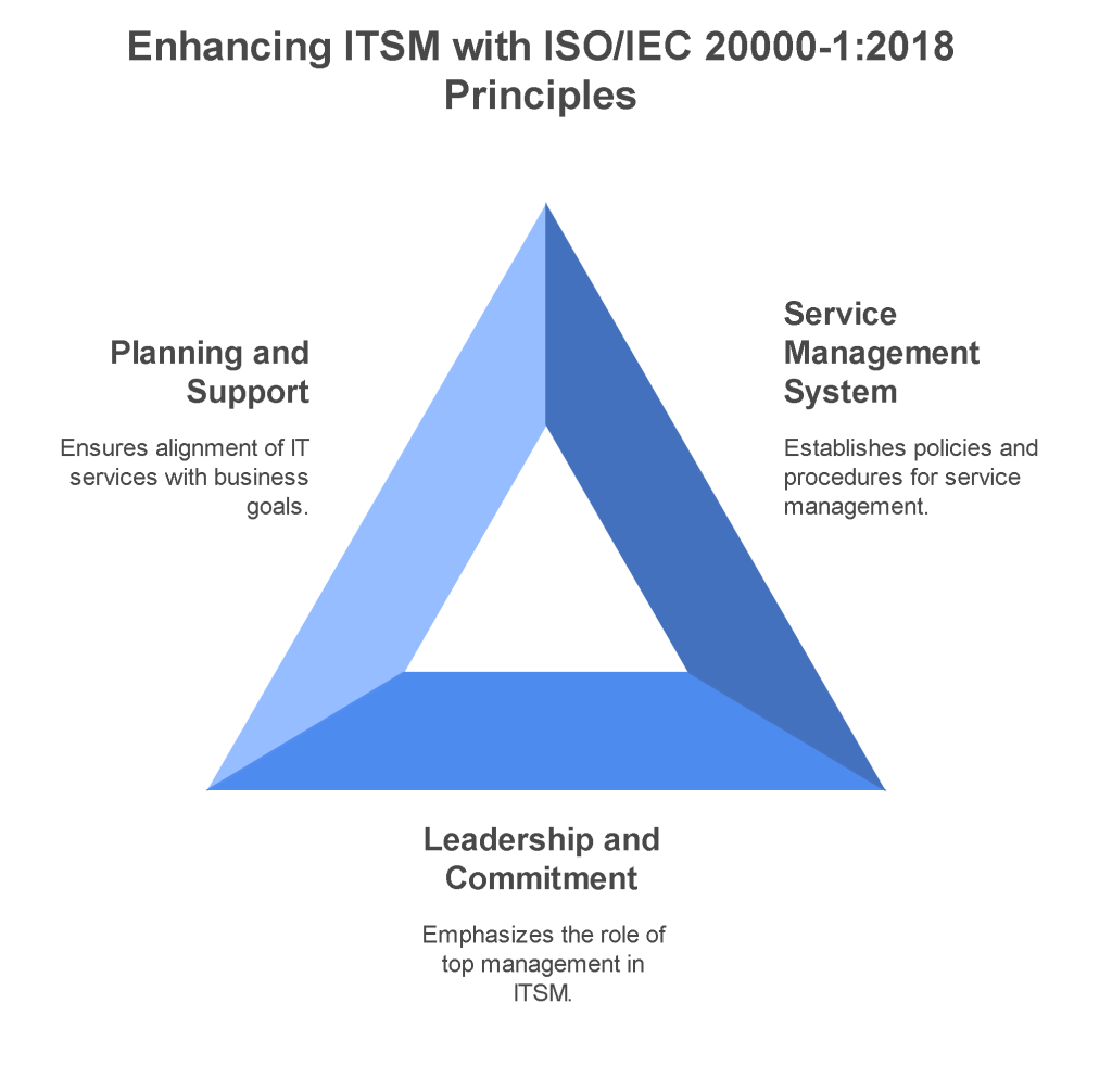 ISO/IEC 20000-1:2018 Information technology — Service management