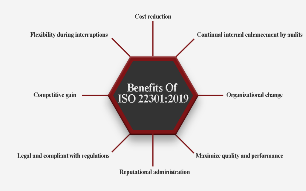 Benefits of ISO 22301:2019