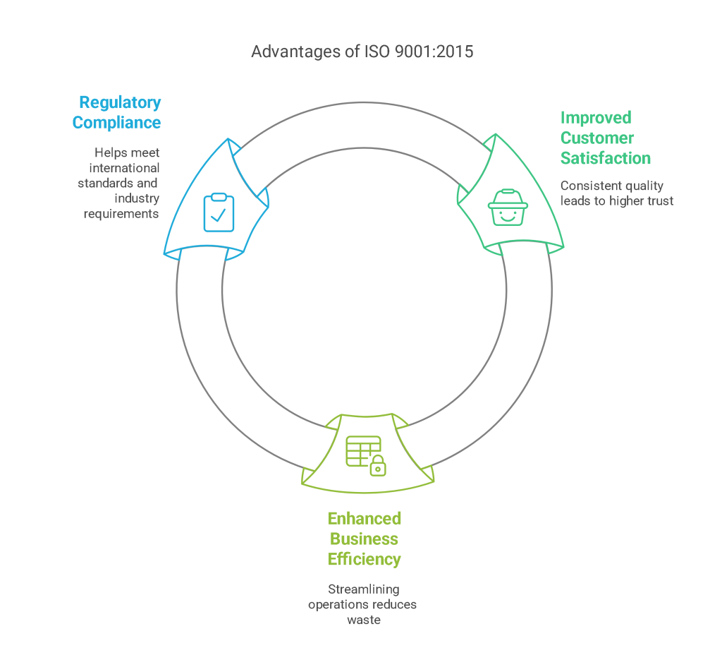 Benefits of Implementing ISO 90012015