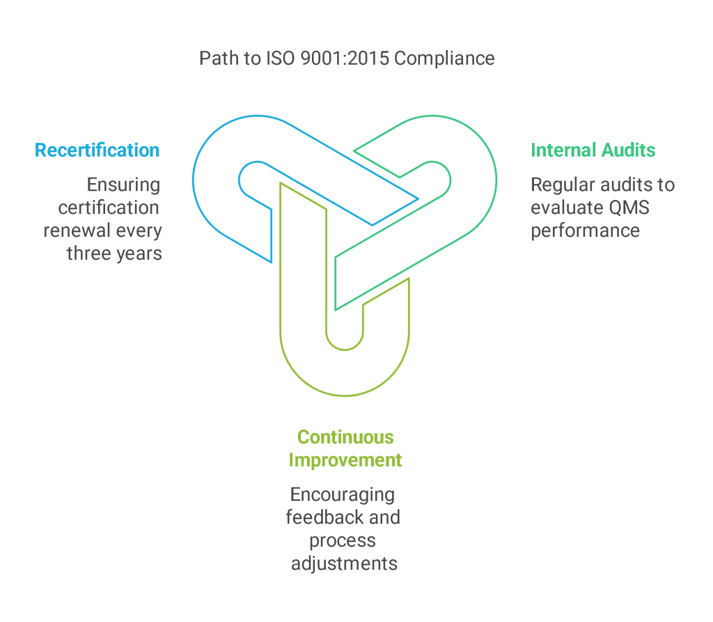 Maintaining Compliance with ISO 9001:2015