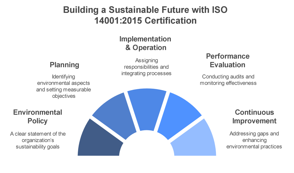 ISO 14001:2015 Certification