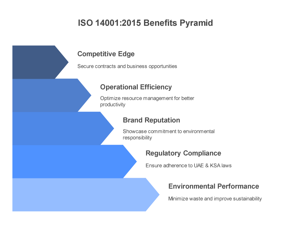 Benefits of Implementing ISO 14001:2015