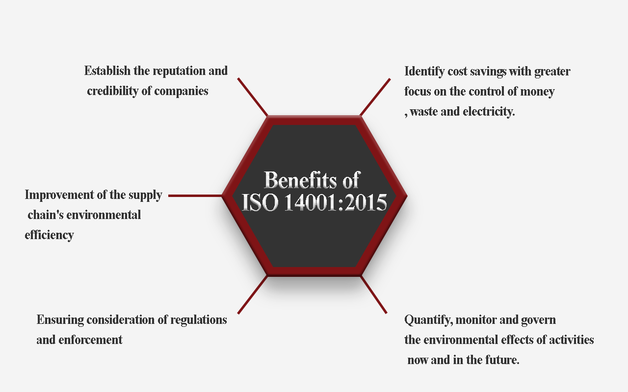 Benefits of iso 14001