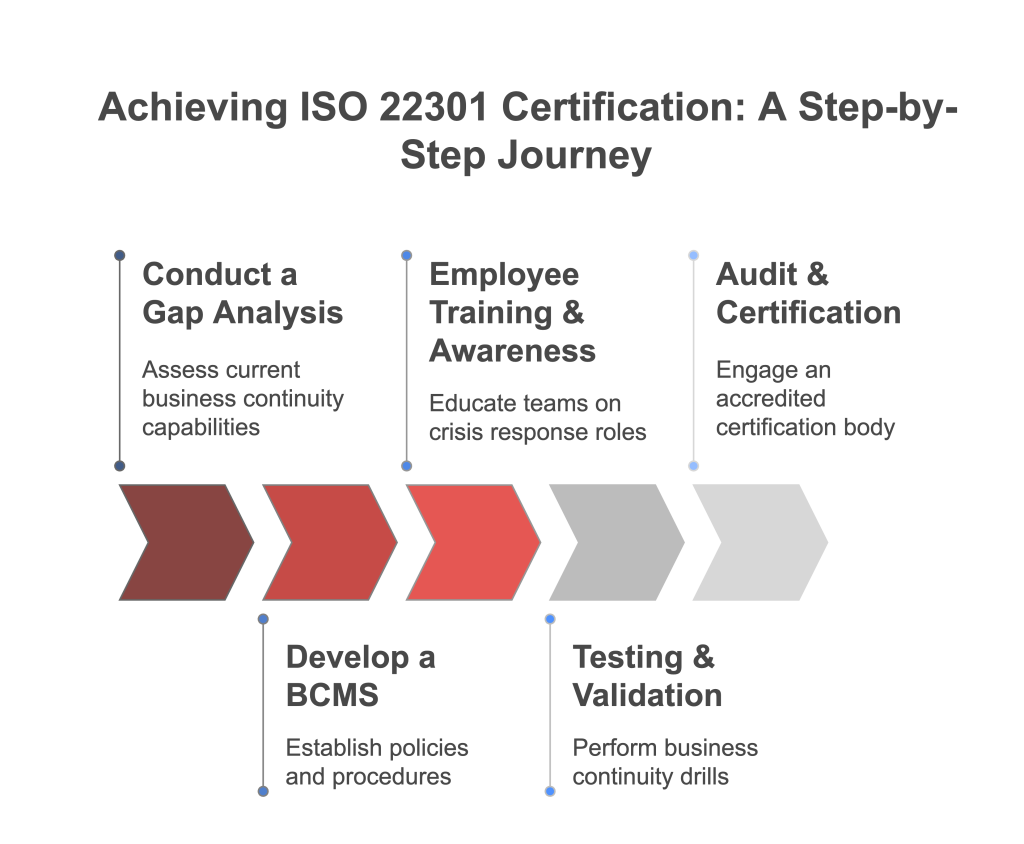 Step-by-Step Certification Process