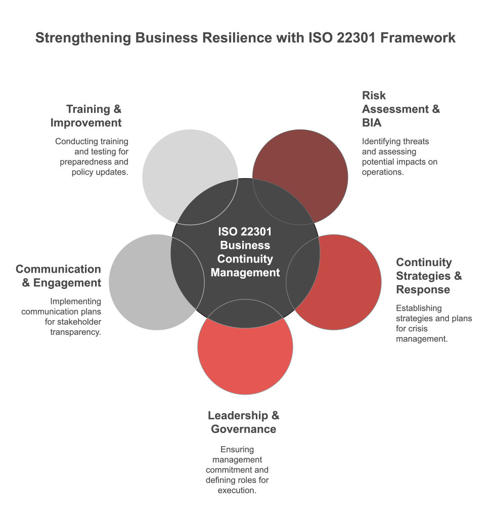 ISO 22301 Business Continuity Management: Key Components