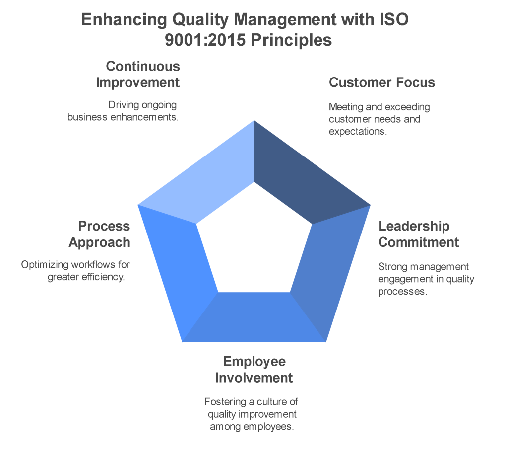 Key Principles of ISO 90012015