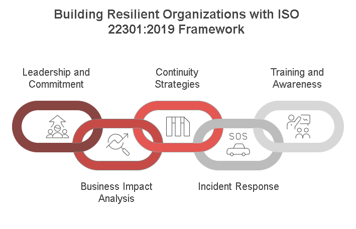  ISO 22301:2019 Framework