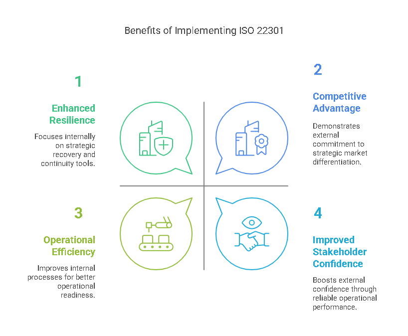 Benefits of Implementing ISO 22301